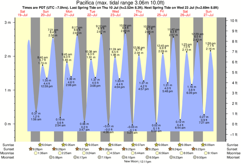 Gráfico de marea para Pacifica cerca del spot de Rockaway