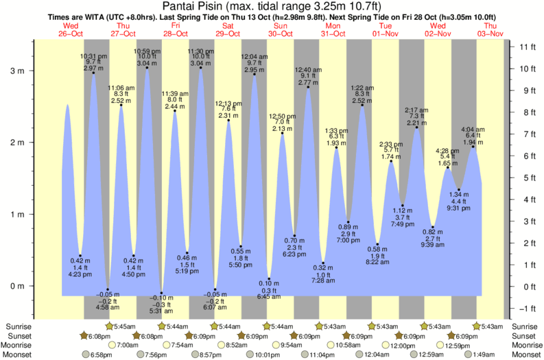 Gráfico de marea para Pantai Pisin cerca del spot de Yo-Yo's-The Hook