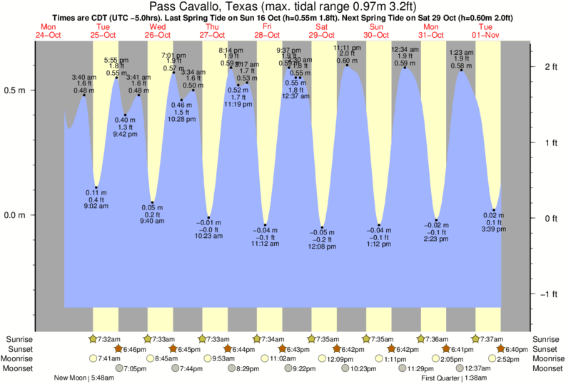 Gráfico de marea para Pass Cavallo, Texas cerca del spot de Port O'Conner