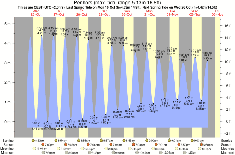 Gráfico de marea para Penhors cerca del spot de Gwendrez Left