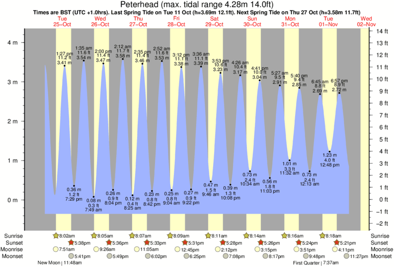 Gráfico de marea para Peterhead cerca del spot de Sandford Bay