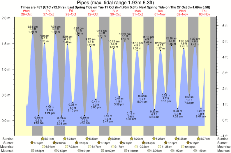 Gráfico de mareas para el spot de Pipes