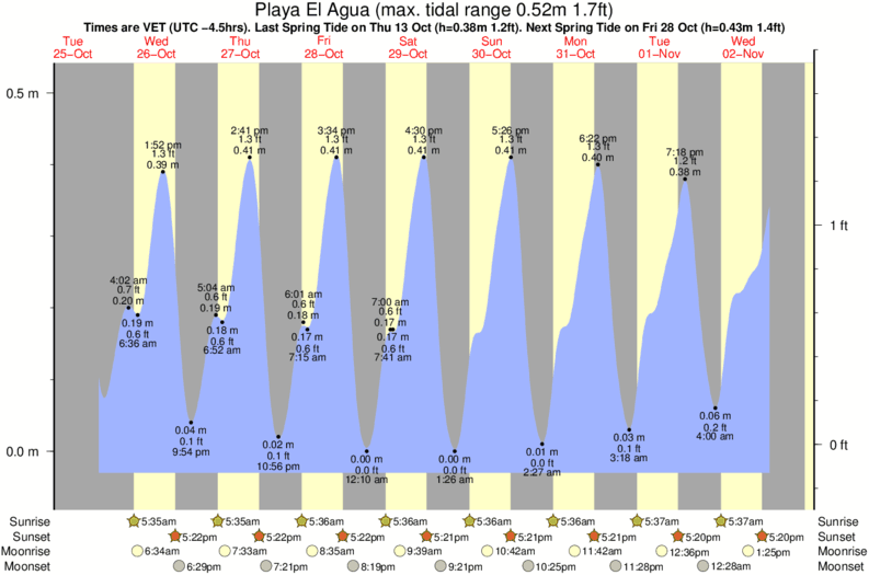 Gráfico de mareas para el spot de Playa El Agua