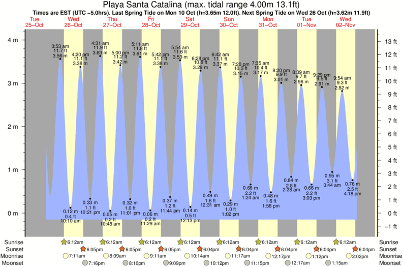 Gráfico de mareas para el spot de Playa Santa Catalina