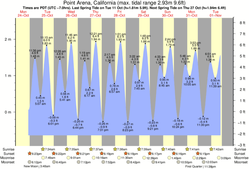 Gráfico de marea para Point Arena, California cerca del spot de Manchester Beach
