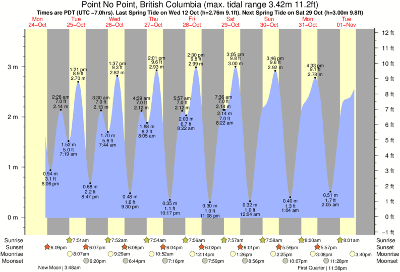 Gráfico de marea para Point No Point, British Columbia cerca del spot de Jordan River