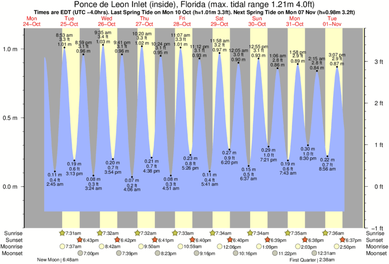 Gráfico de marea para Ponce de Leon Inlet (inside), Florida cerca del spot de New Smyrna Inlet