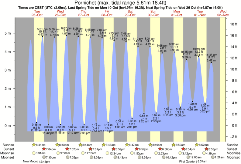 Gráfico de marea para Pornichet cerca del spot de Ste Marguerite