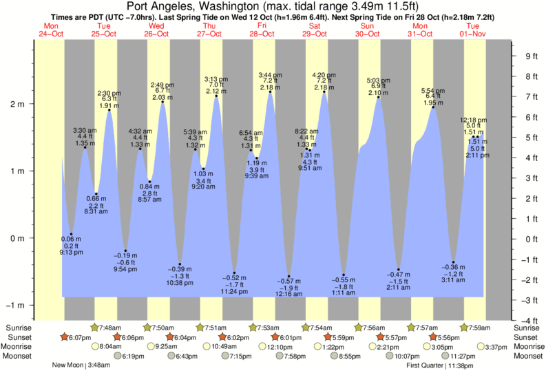 Gráfico de marea para Port Angeles, Washington cerca del spot de Elwha