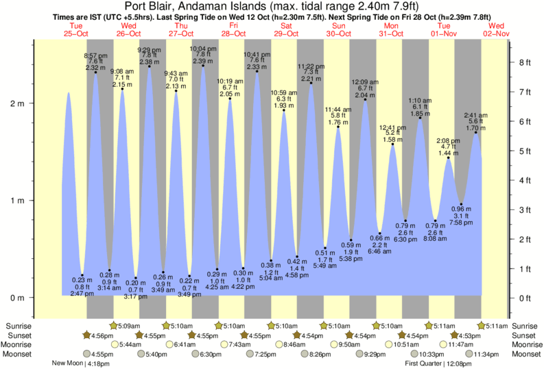Gráfico de marea para Port Blair, Andaman Islands cerca del spot de Corbyns Cove (South Andaman)