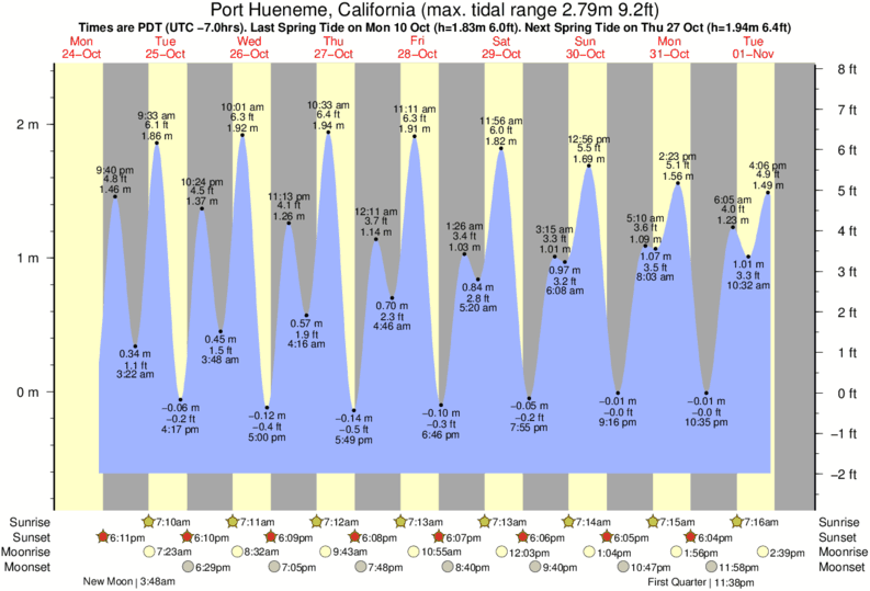 Gráfico de marea para Port Hueneme, California cerca del spot de Ormond Beach