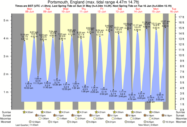 Gráfico de marea por Shanklin (Hope Beach) cerca a Shanklin (Hope Beach) surf break