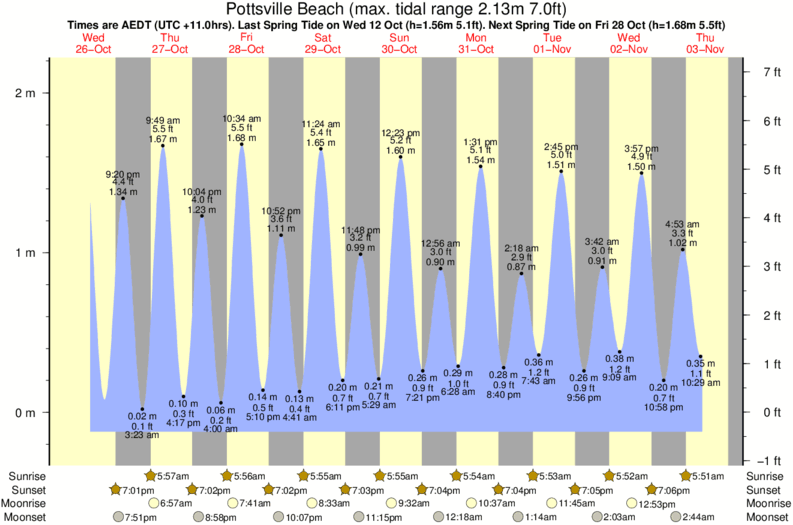 Gráfico de marea para Pottsville Beach cerca del spot de Cabarita