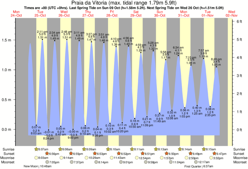 Gráfico de marea para Praia da Vitoria cerca del spot de Terceira - Contendas