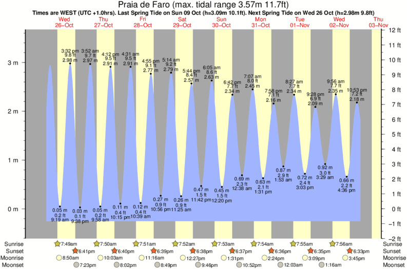 Gráfico de marea para Praia de Faro cerca del spot de Ilha de Faro
