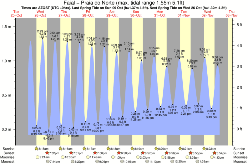 Gráfico de mareas para el spot de Faial - Praia do Norte