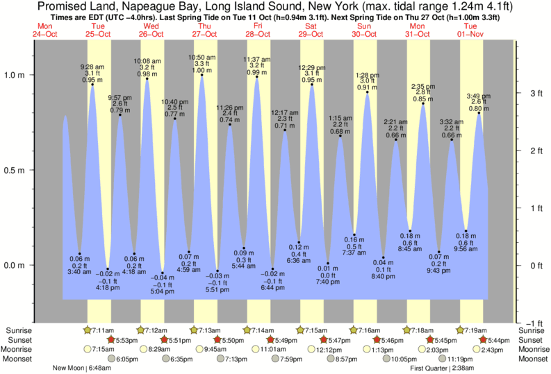 Gráfico de marea para Promised Land, Napeague Bay, Long Island Sound, New York cerca del spot de Indian Wells