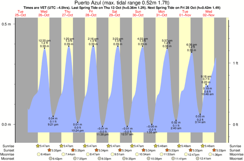 Gráfico de marea para Puerto Azul cerca del spot de Otro Pais