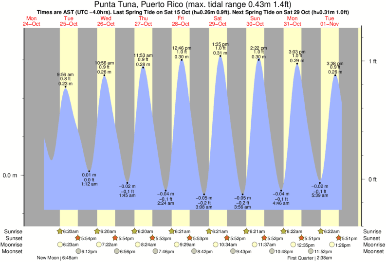 Gráfico de marea para Punta Tuna, Puerto Rico cerca del spot de Inches