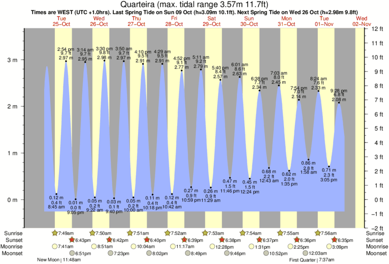 Gráfico de marea para Quarteira cerca del spot de Forte Novo