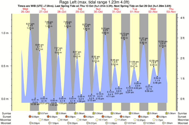 Gráfico de mareas para el spot de Rags Left