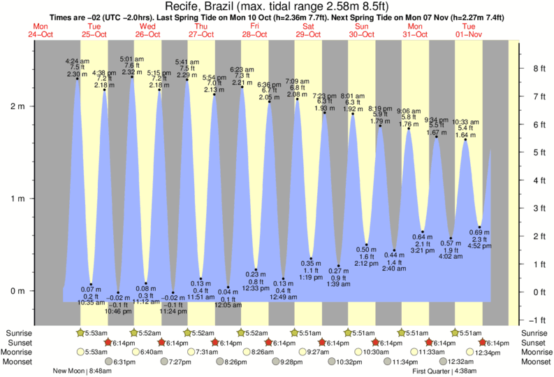 Gráfico de marea por Galinhas Harbour cerca a Galinhas Harbour surf break