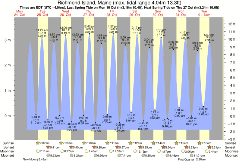 Gráfico de marea para Richmond Island, Maine cerca del spot de Higgins Beach