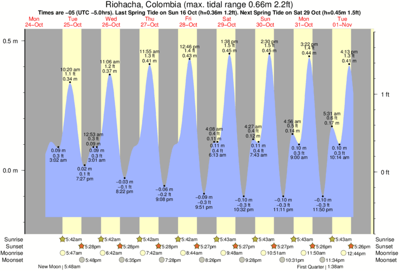 Gráfico de marea por Cabo La Vela cerca a Cabo La Vela surf break