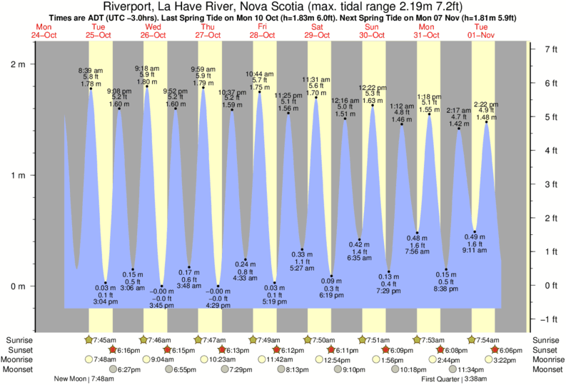 Gráfico de marea para Riverport, La Have River, Nova Scotia cerca del spot de Hirtle's Beach (Hartling Bay)