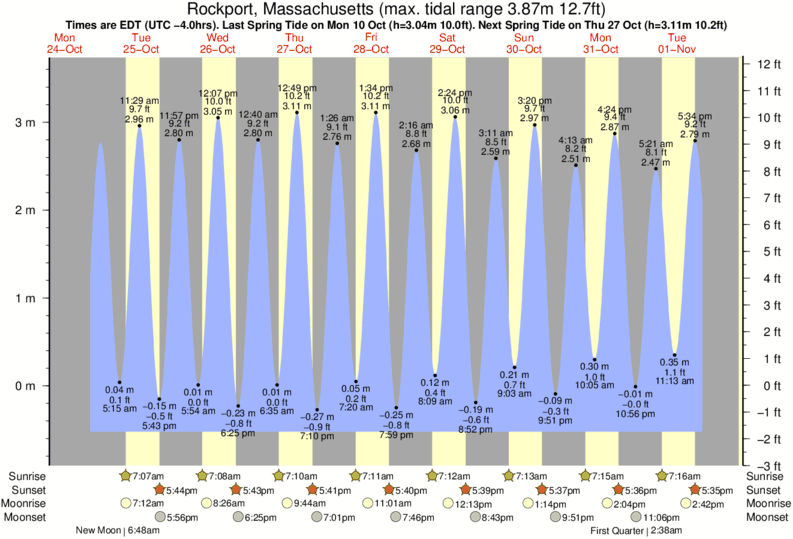 Gráfico de marea para Rockport, Massachusetts cerca del spot de Long Beach