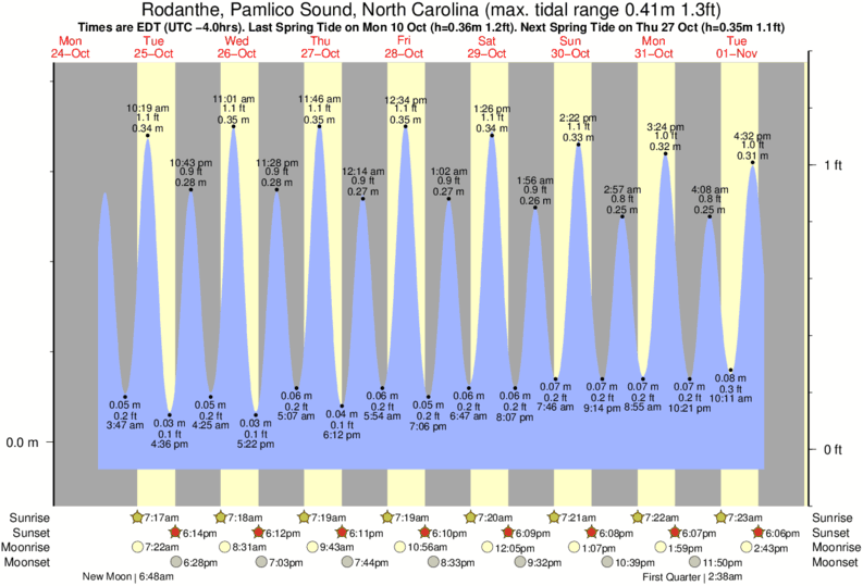 Gráfico de marea para Rodanthe, Pamlico Sound, North Carolina cerca del spot de Rodanthe Pier