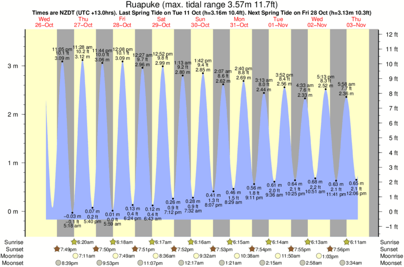 Gráfico de marea para Ruapuke cerca del spot de Raglan-Indicators