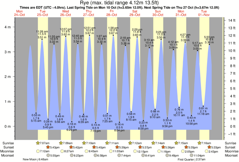 Gráfico de marea para Rye cerca del spot de Jenness Beach