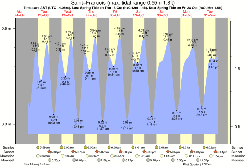 Gráfico de marea para Saint-Francois cerca del spot de Anse a La Gourde