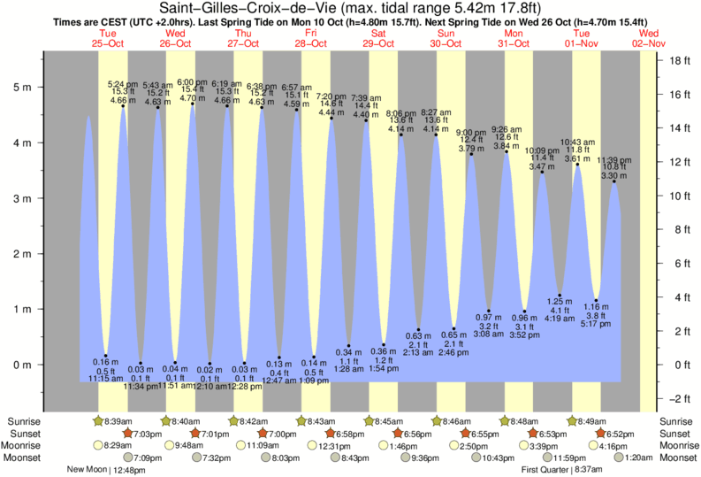 Gráfico de marea para Saint-Gilles-Croix-de-Vie cerca del spot de St Gilles Croix de Vie