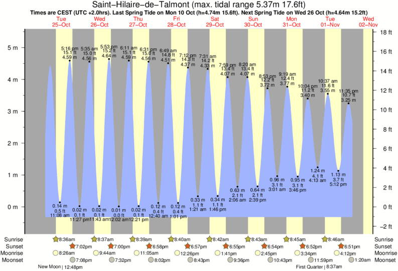 Gráfico de marea para Saint-Hilaire-de-Talmont cerca del spot de Saint Nicolas