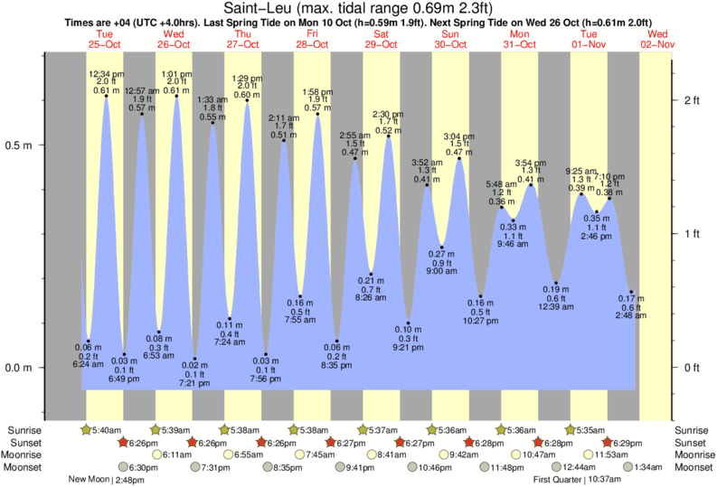 Gráfico de marea para Saint-Leu cerca del spot de Saint Leu