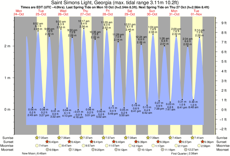 Gráfico de marea para Saint Simons Light, Georgia cerca del spot de St Simons Island