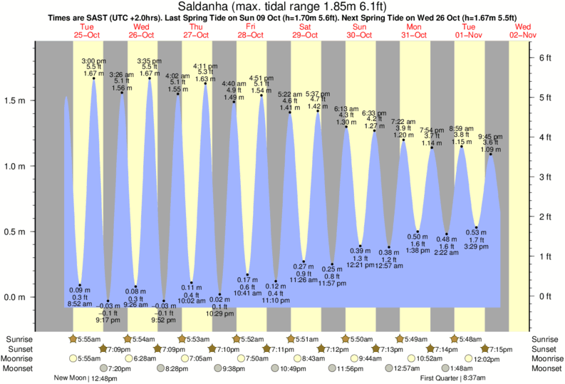 Gráfico de marea para Saldanha cerca del spot de Jacobs Bay
