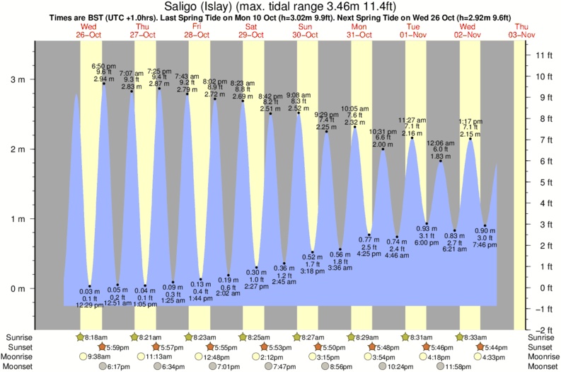 Gráfico de mareas para el spot de Saligo (Islay)