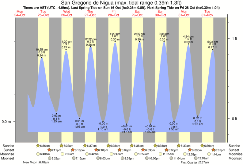 Gráfico de marea para San Gregorio de Nigua cerca del spot de Red Beach