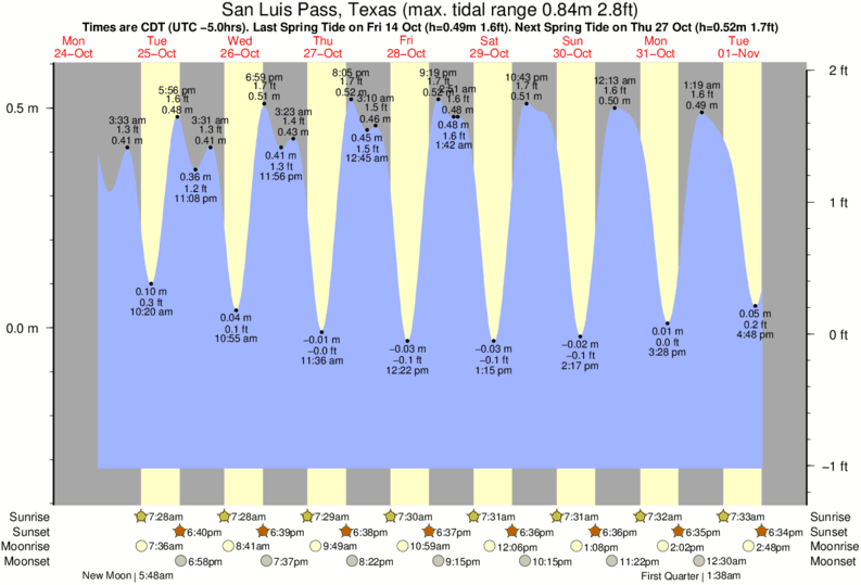 Gráfico de marea para San Luis Pass, Texas cerca del spot de Octagon House