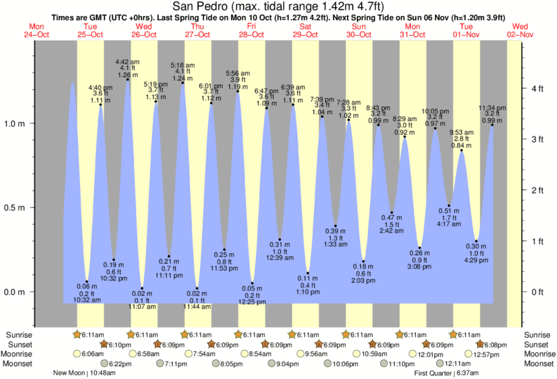 Gráfico de marea para San Pedro cerca del spot de Niega