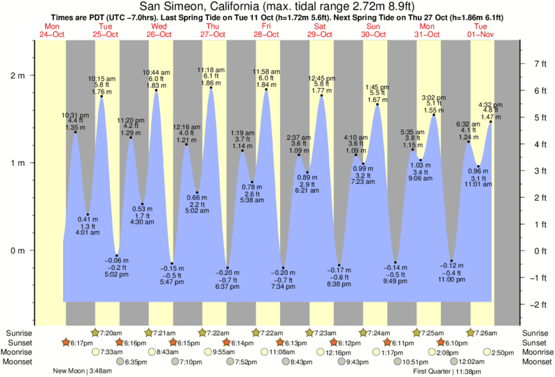 Gráfico de marea para San Simeon, California cerca del spot de Boners
