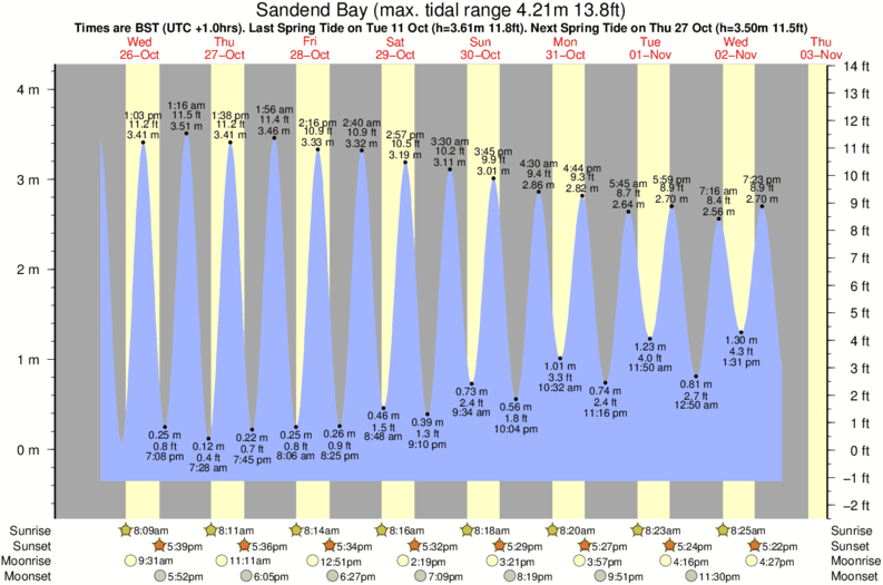 Gráfico de marea para Sandend Bay cerca del spot de Cullen