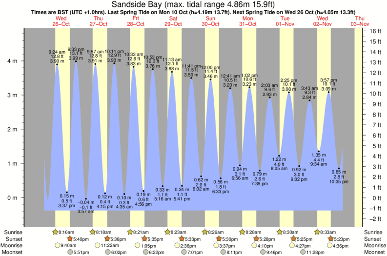 Gráfico de mareas para el spot de Sandside Bay