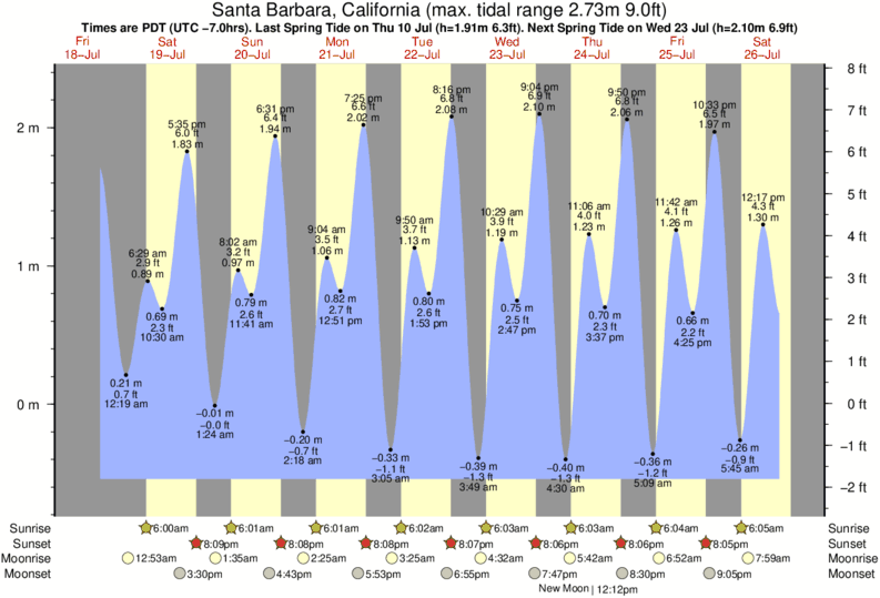 Gráfico de marea para Santa Barbara, California cerca del spot de Hendry's Beach