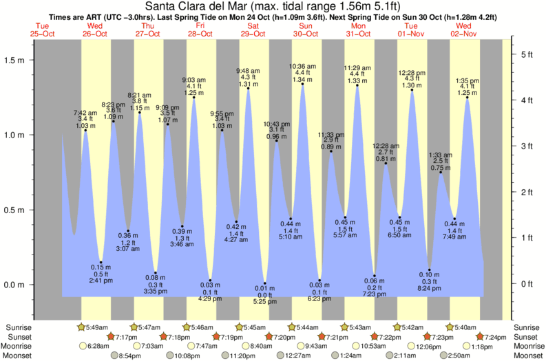 Horarios de Mareas & Tablas de Mareas para Santa Clara del Mar