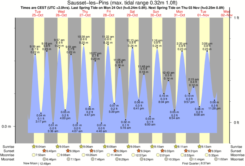 Gráfico de marea para Sausset-les-Pins cerca del spot de Carro
