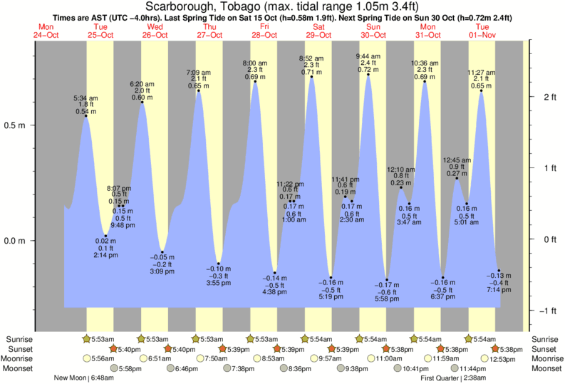 Gráfico de marea para Scarborough, Tobago cerca del spot de North Coast Surfside